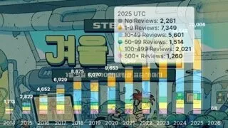 스팀 2025년 2만 개 출시, 절반은 리뷰 10개 미만 '풍요 속 빈곤'