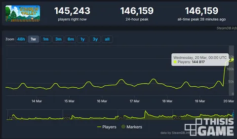 스타듀밸리, 10주년 앞두고 스팀 동접 6.3만 유지