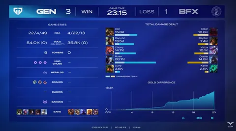 젠지, BFX 3:1로 꺾고 LCK컵 최종 결승 진출