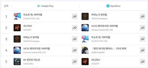 마비노기 모바일, iOS 18위·Android 17위 양대 마켓 상위권