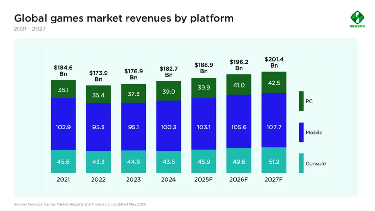글로벌 게임 시장 규모 전망 (출처: Newzoo)