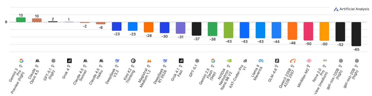 AA-OmniScience 환각 벤치마크. 0에 가까울수록 환각이 적다.