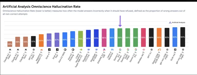 아티피셜 애널리시스 벤치마크에서 제미나이 3 플래시의 환각률이 91%로 측정됐다.