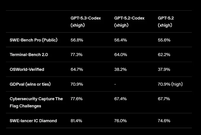 GPT 5.3 코덱스 벤치마크 성적표 (출처: 오픈AI)