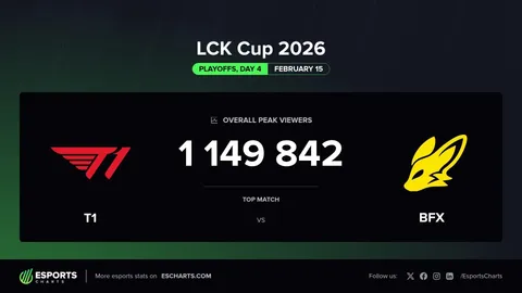 T1, LCK컵 충격 탈락...전승 질주에서 연패 나락까지