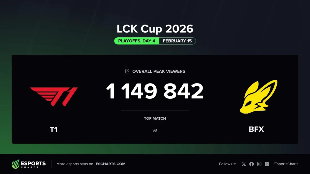 T1, LCK컵 충격 탈락...전승 질주에서 연패 나락까지 대표 이미지