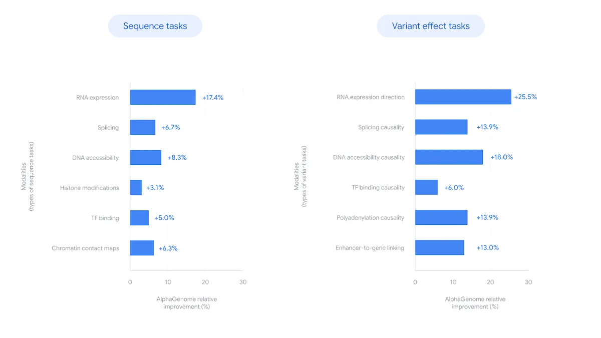 알파게놈과 기존 도구들의 성능 비교 그래프