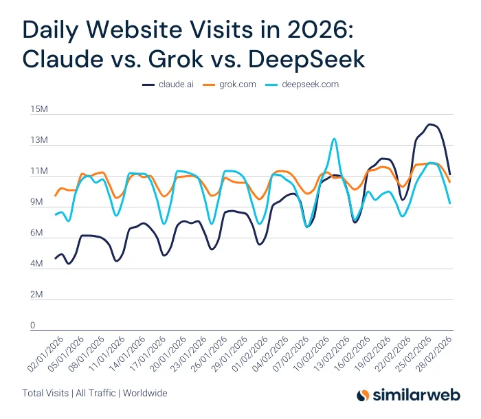 SimilarWeb 일일 방문자 데이터 Claude Grok DeepSeek 웹 트래픽 비교 차트 2026년 2월
