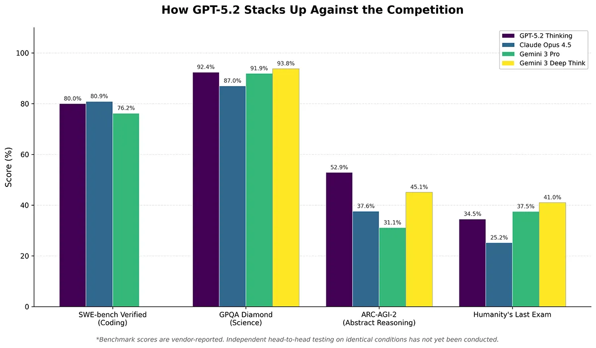 GPT-5.2 제미나이 3 클로드 벤치마크 성능 비교 차트