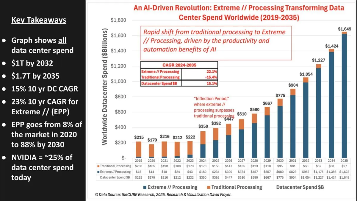 엔비디아 Nvidia AI 데이터센터 1.4조 달러 시장 분석 순환 금융 구조