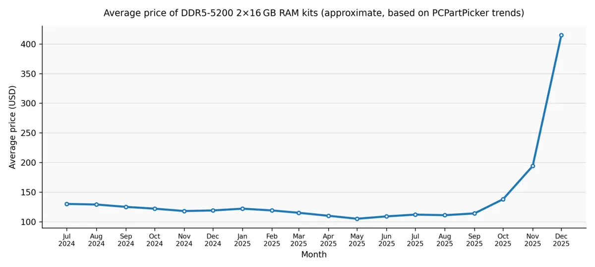 DDR5 메모리 가격 폭등 그래프 2024-2025년 램 가격 상승
