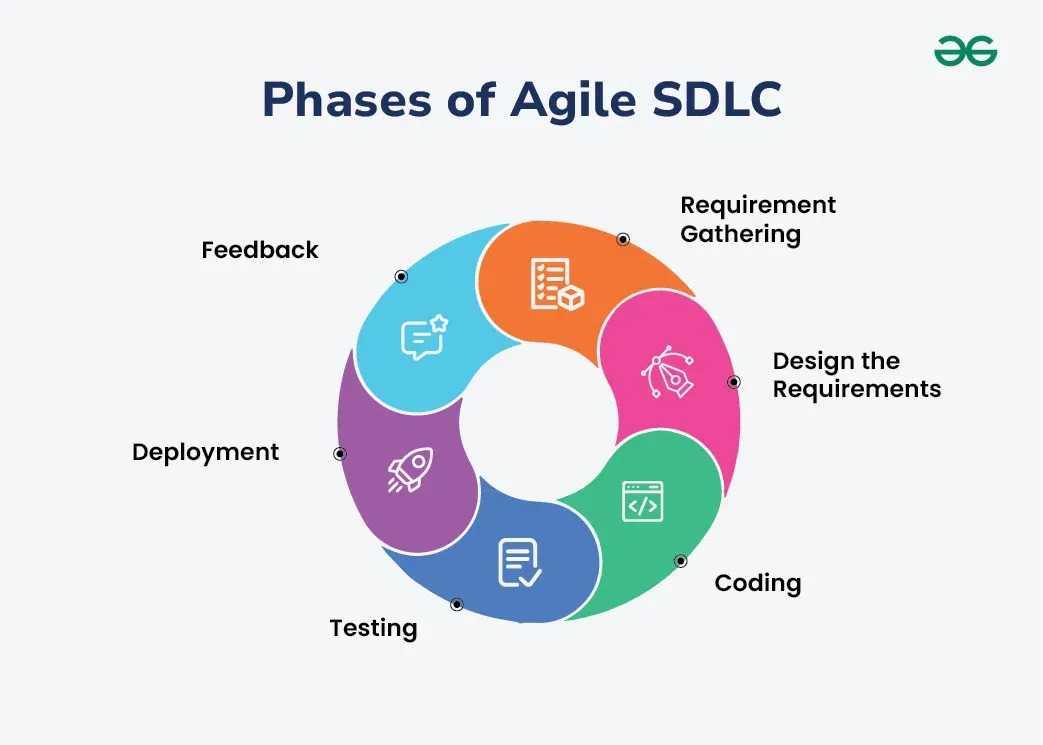 애자일 방법론 SDLC 반복 개발 사이클 다이어그램