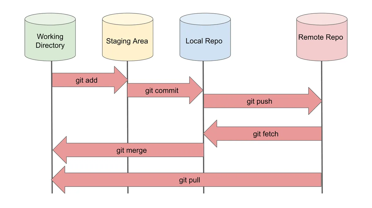Git 기본 워크플로우 다이어그램 - add, commit, push의 흐름