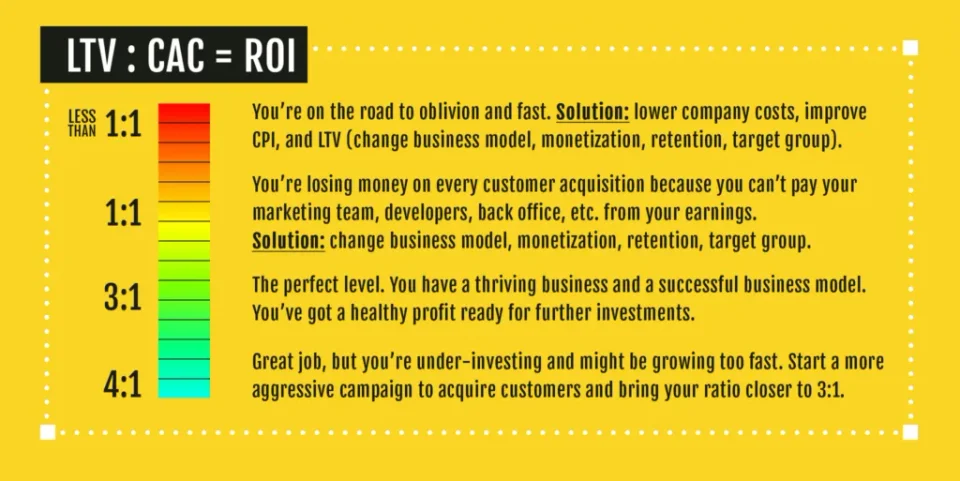 CAC CPI ROAS 마케팅 지표 대시보드