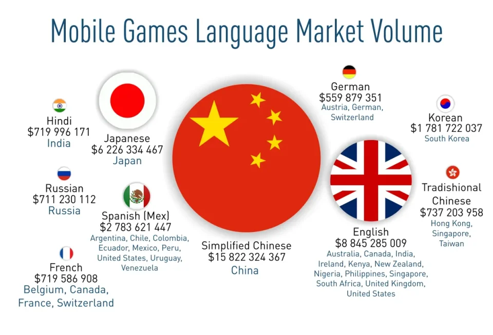 국가별 모바일 게임 시장 ARPU CPI 비교