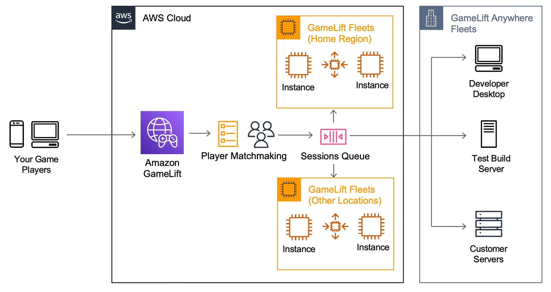 AWS GameLift 게임 서버 인프라
