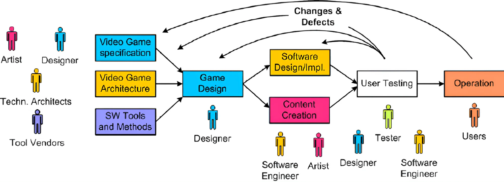 게임 개발 프로세스 파이프라인 다이어그램 - 프로그래머와 아티스트의 협업 구조